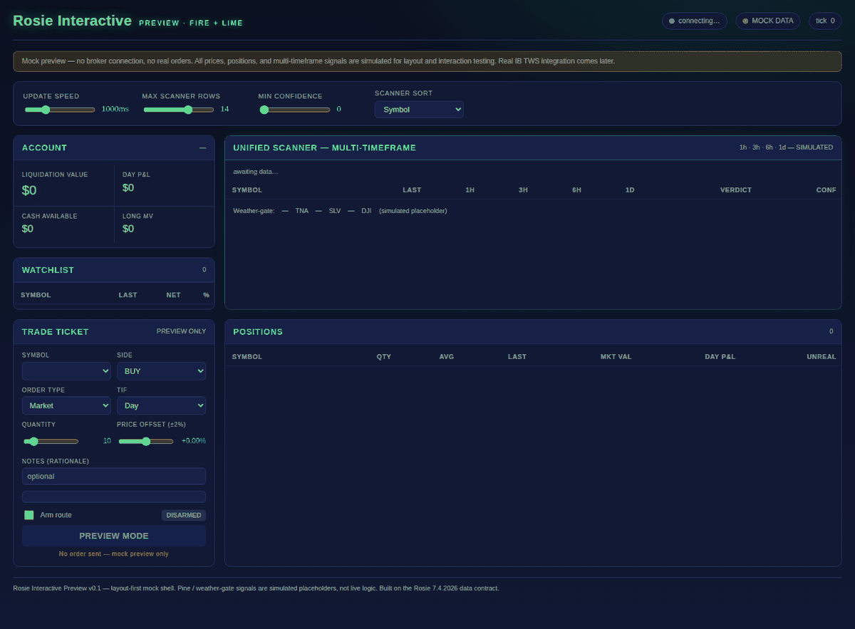 Rosie Interactive preview dashboard showing account summary, a unified multi-timeframe scanner, a trade ticket in preview mode, and a positions panel, all populated with zero-value mock data